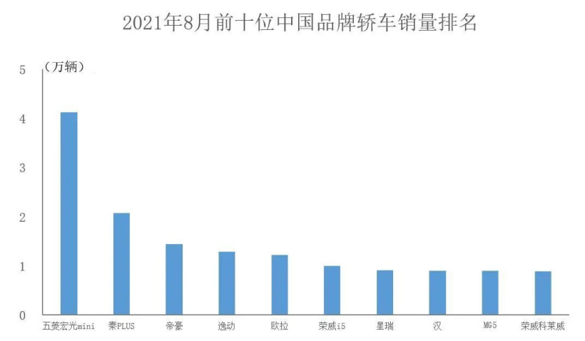 8月中国品牌汽车销量公布：同比增长超51%