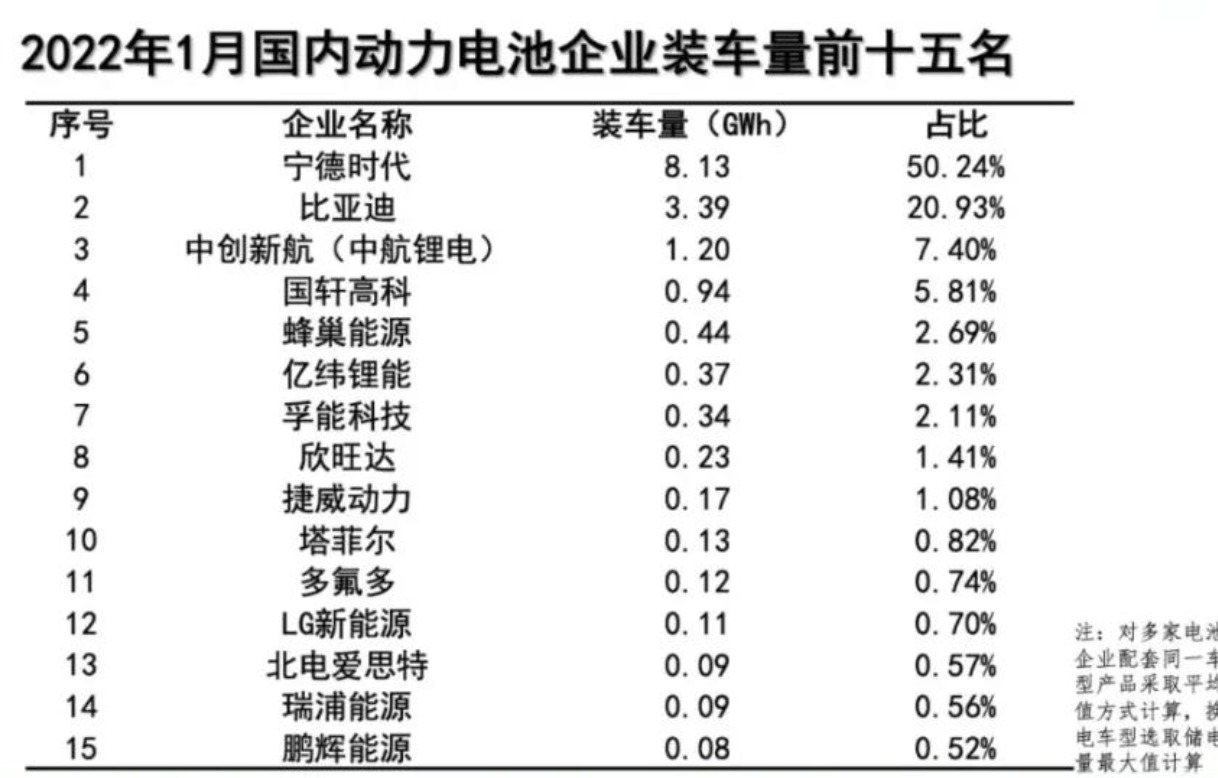 1月动力电池装车量数据出炉，同比大增89.6%！